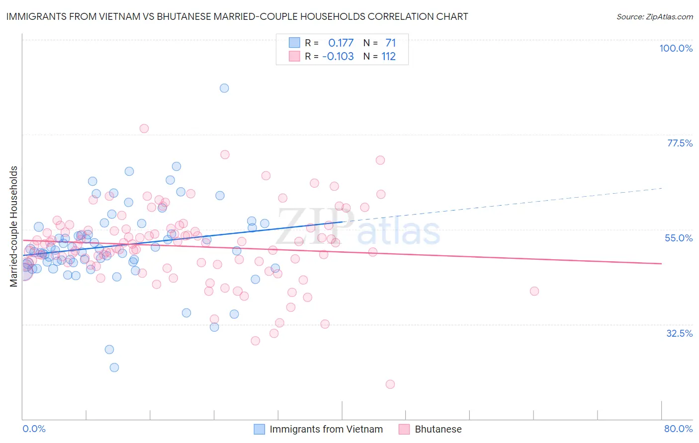Immigrants from Vietnam vs Bhutanese Married-couple Households
