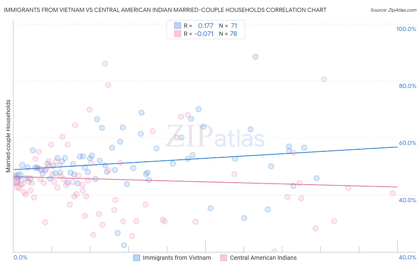 Immigrants from Vietnam vs Central American Indian Married-couple Households