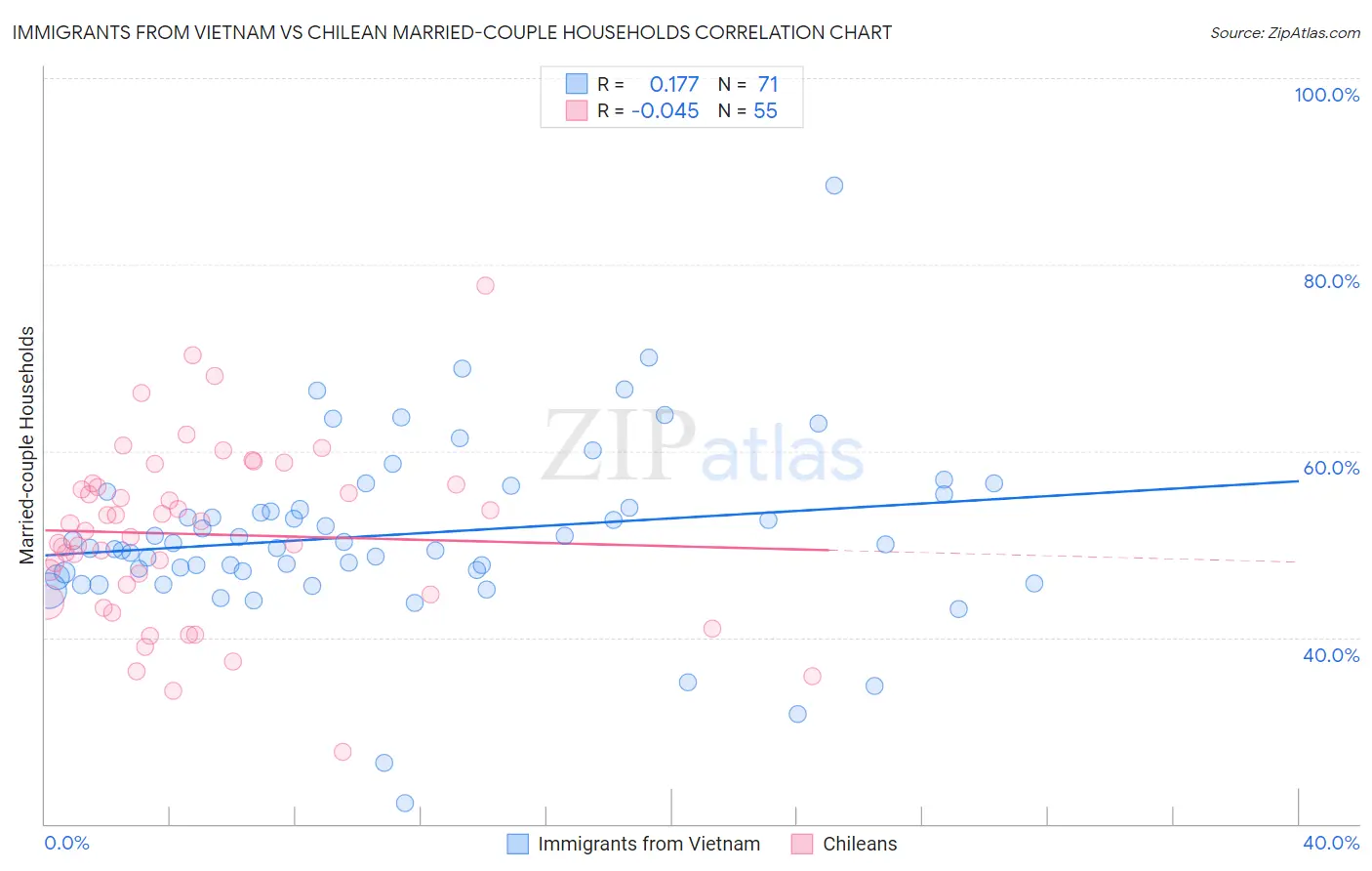 Immigrants from Vietnam vs Chilean Married-couple Households
