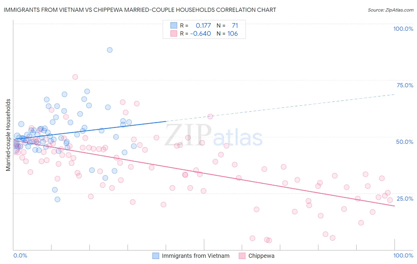 Immigrants from Vietnam vs Chippewa Married-couple Households