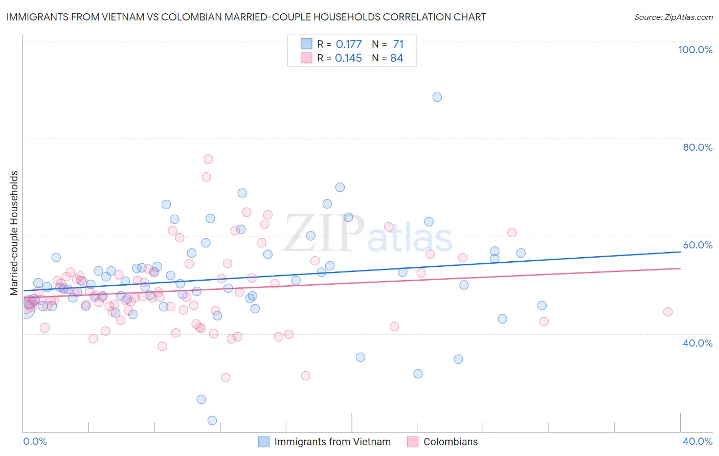 Immigrants from Vietnam vs Colombian Married-couple Households