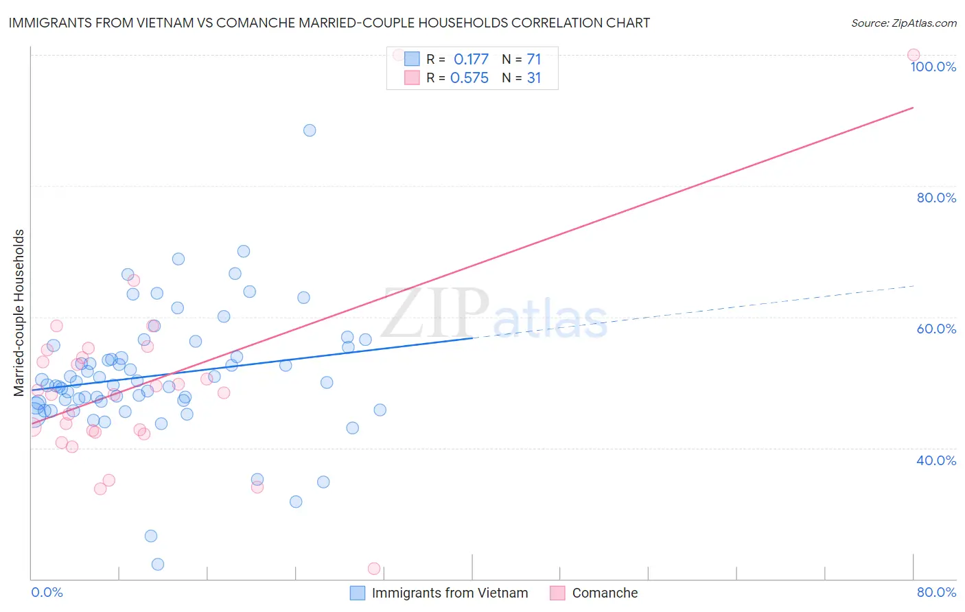 Immigrants from Vietnam vs Comanche Married-couple Households