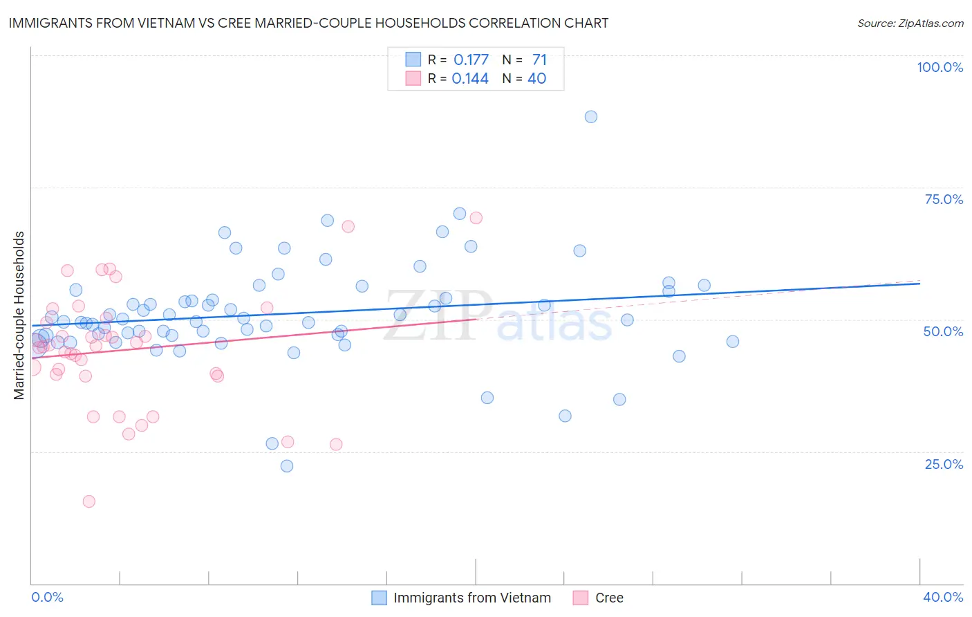Immigrants from Vietnam vs Cree Married-couple Households