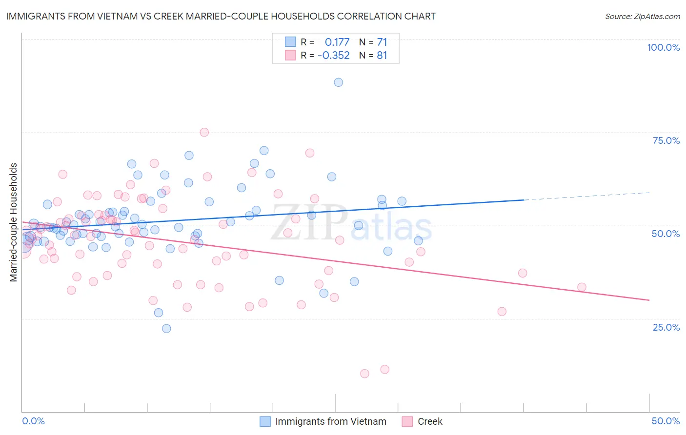 Immigrants from Vietnam vs Creek Married-couple Households