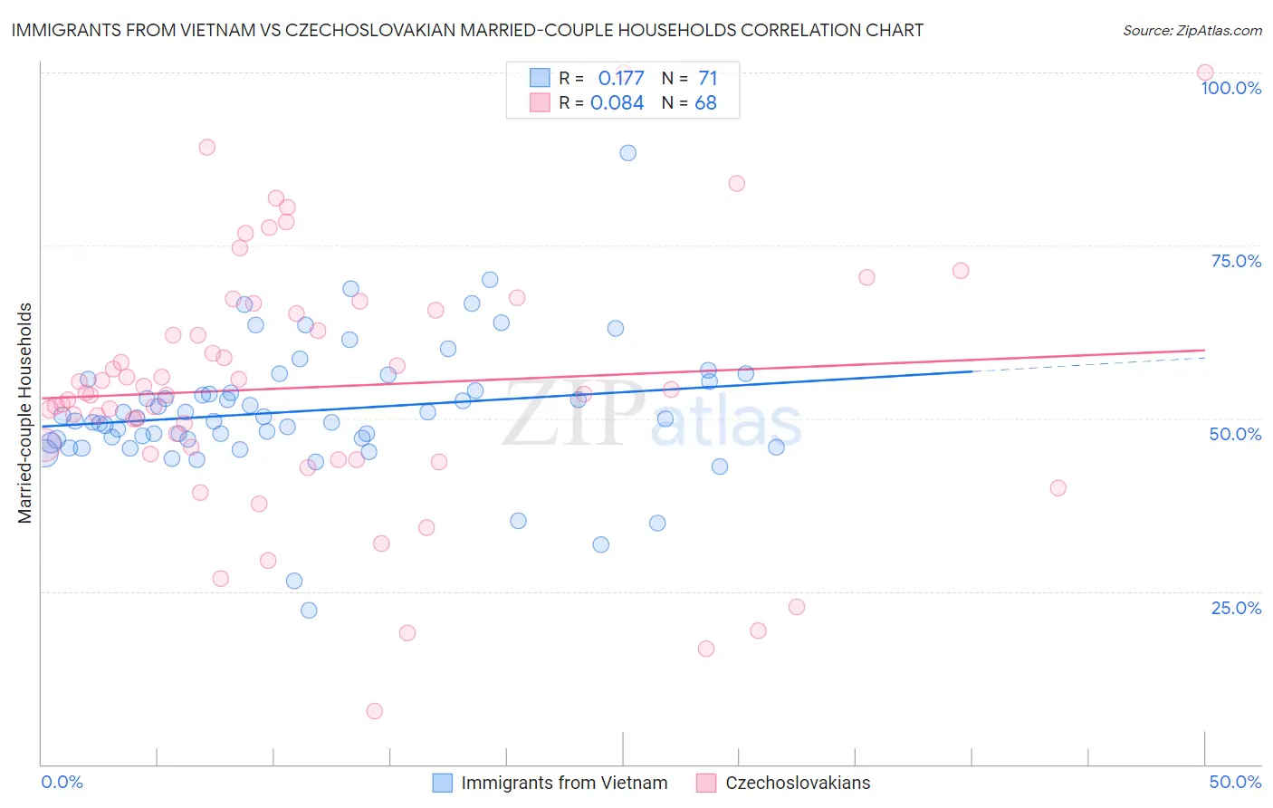 Immigrants from Vietnam vs Czechoslovakian Married-couple Households