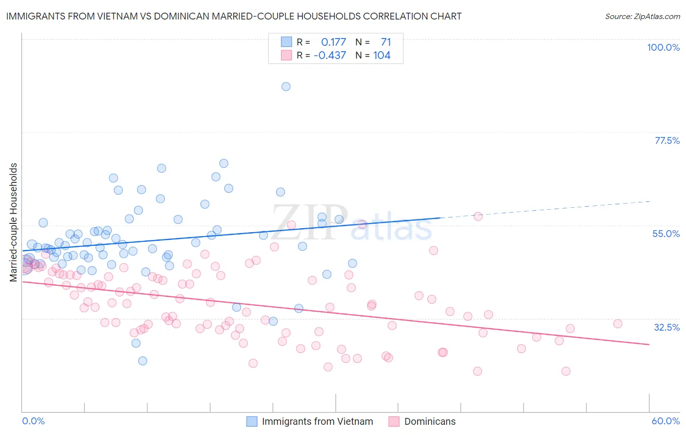 Immigrants from Vietnam vs Dominican Married-couple Households