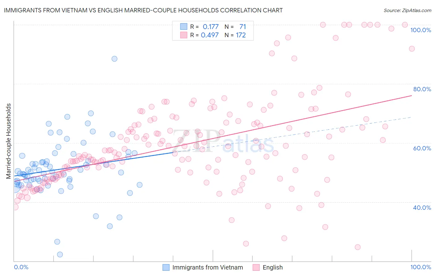 Immigrants from Vietnam vs English Married-couple Households