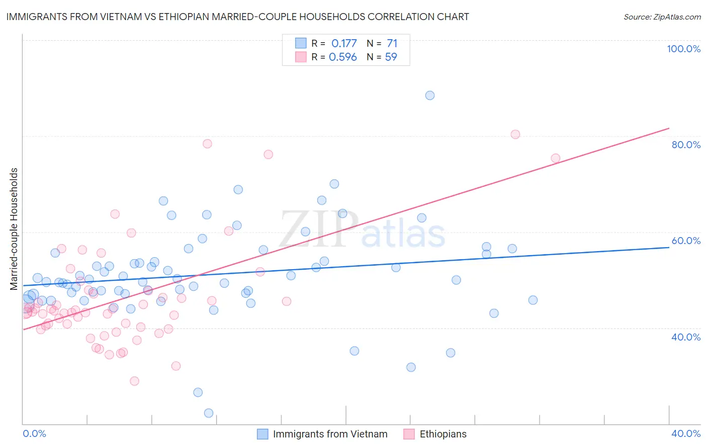 Immigrants from Vietnam vs Ethiopian Married-couple Households