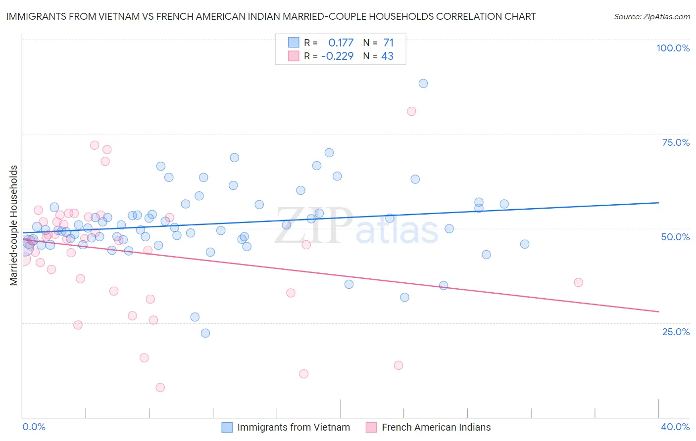 Immigrants from Vietnam vs French American Indian Married-couple Households