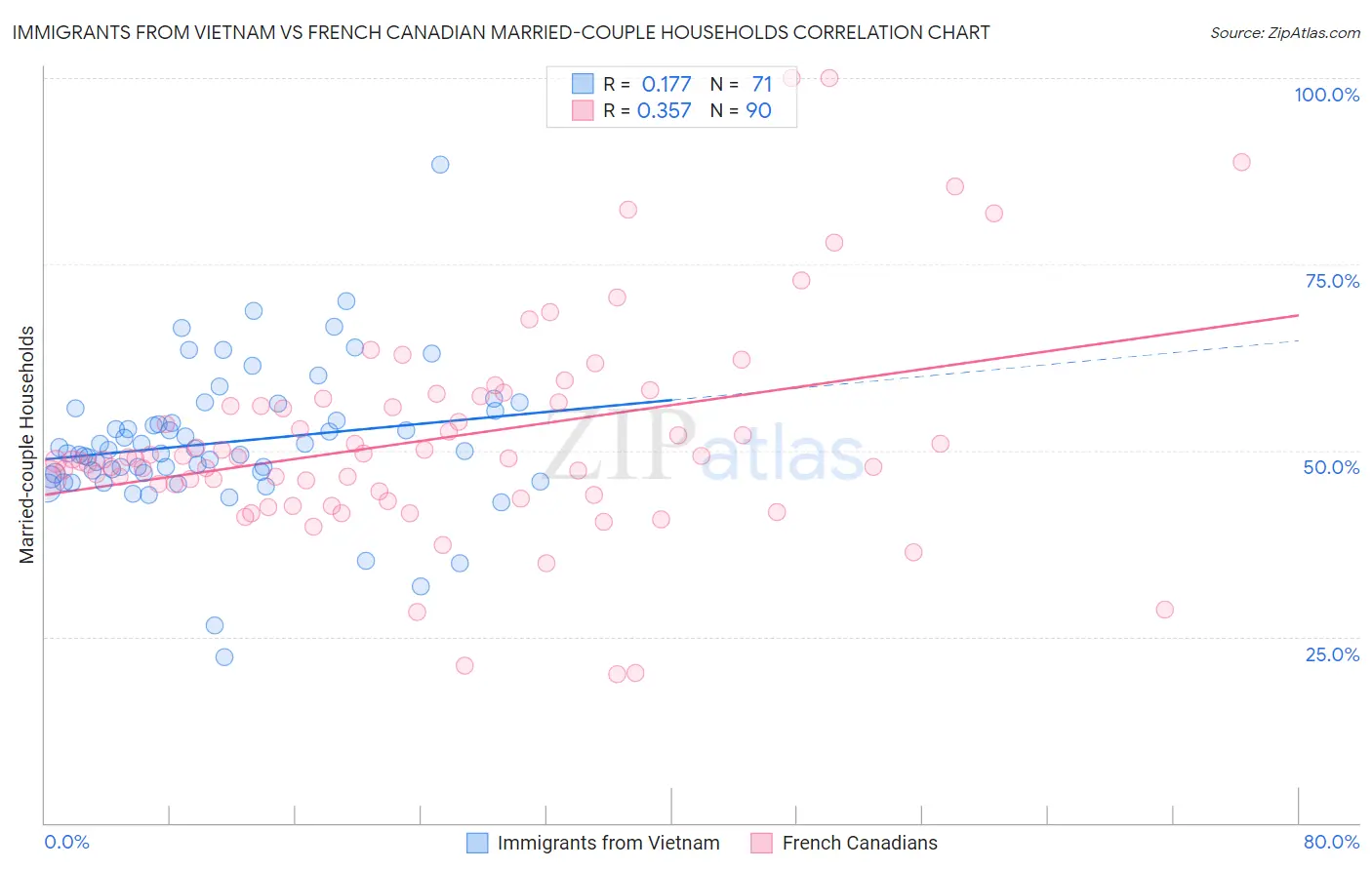 Immigrants from Vietnam vs French Canadian Married-couple Households