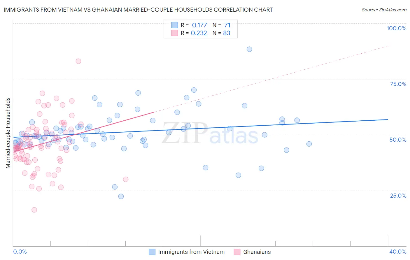 Immigrants from Vietnam vs Ghanaian Married-couple Households