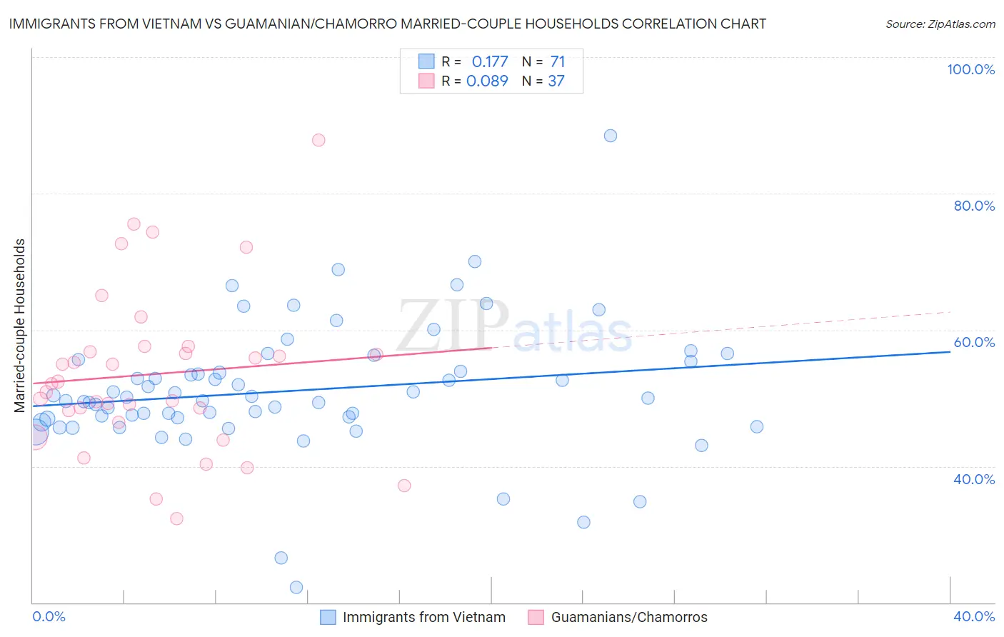 Immigrants from Vietnam vs Guamanian/Chamorro Married-couple Households