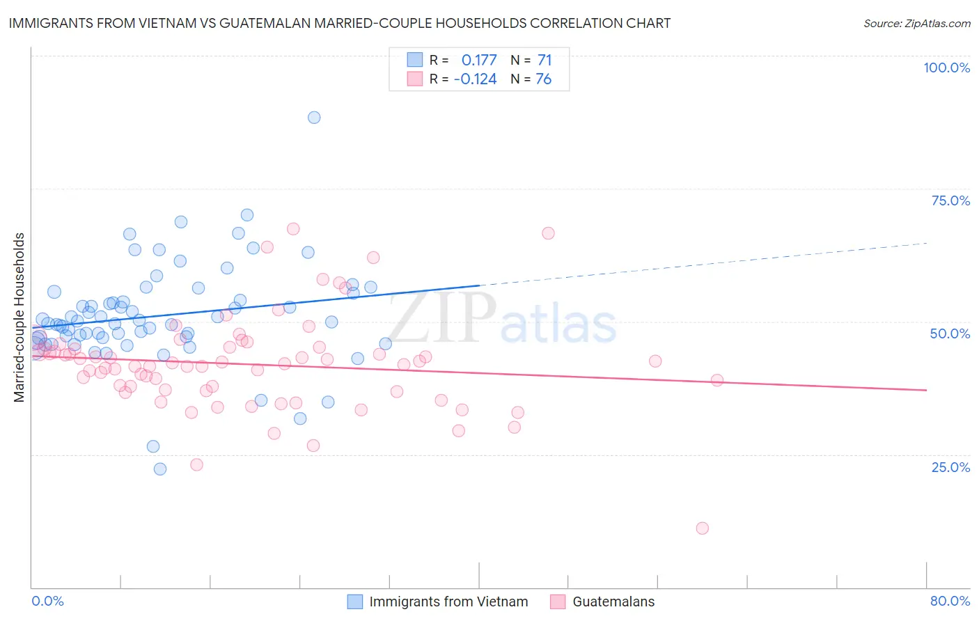 Immigrants from Vietnam vs Guatemalan Married-couple Households