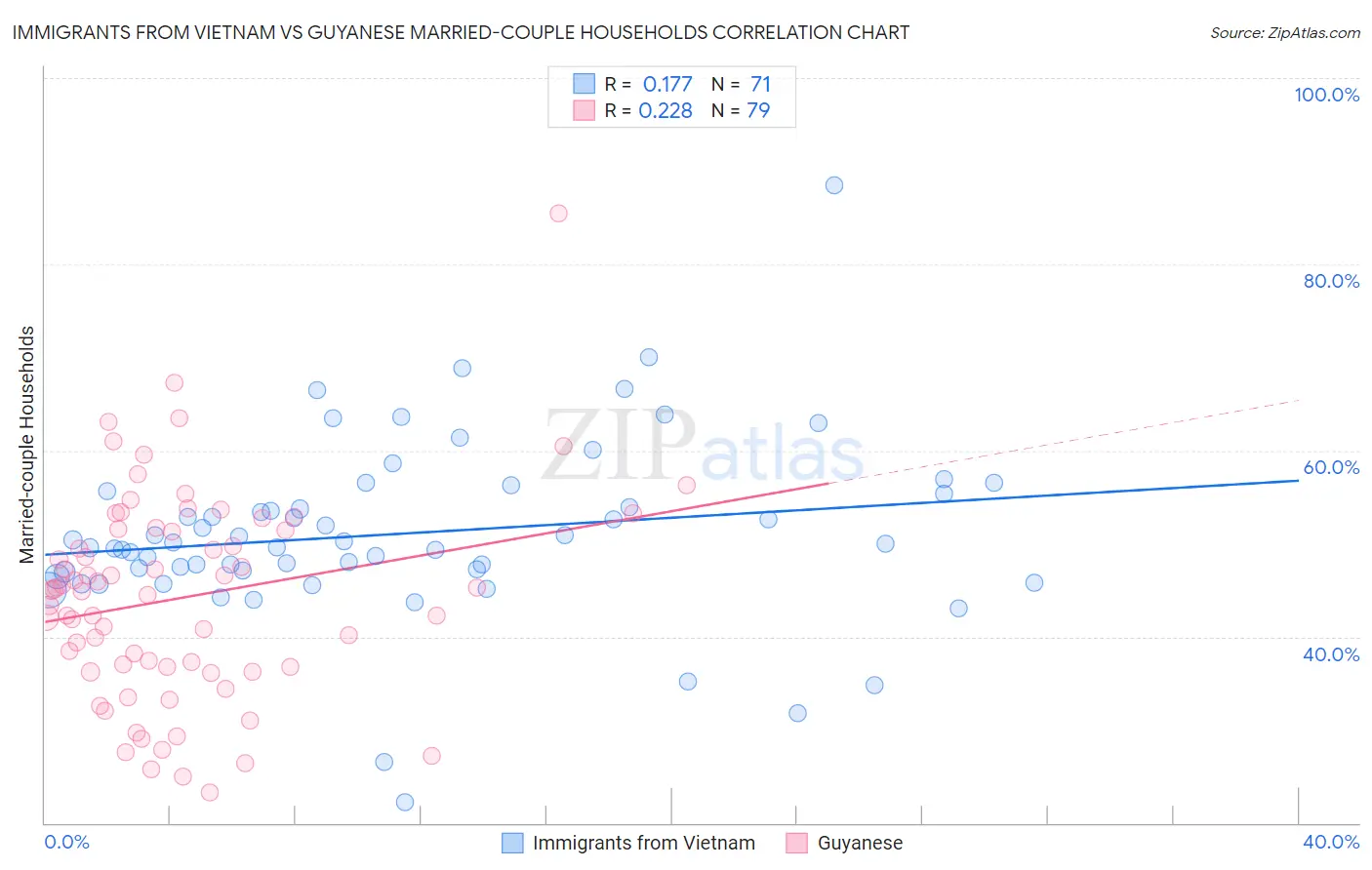 Immigrants from Vietnam vs Guyanese Married-couple Households