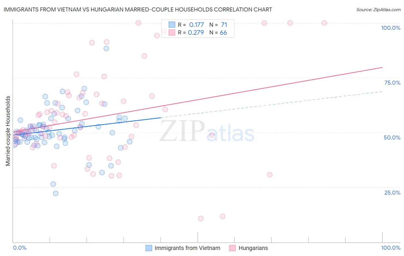 Immigrants from Vietnam vs Hungarian Married-couple Households