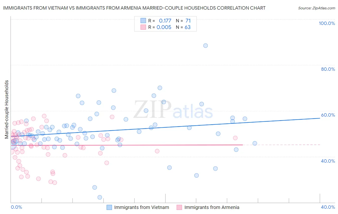 Immigrants from Vietnam vs Immigrants from Armenia Married-couple Households