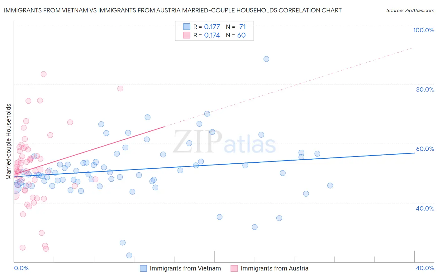 Immigrants from Vietnam vs Immigrants from Austria Married-couple Households