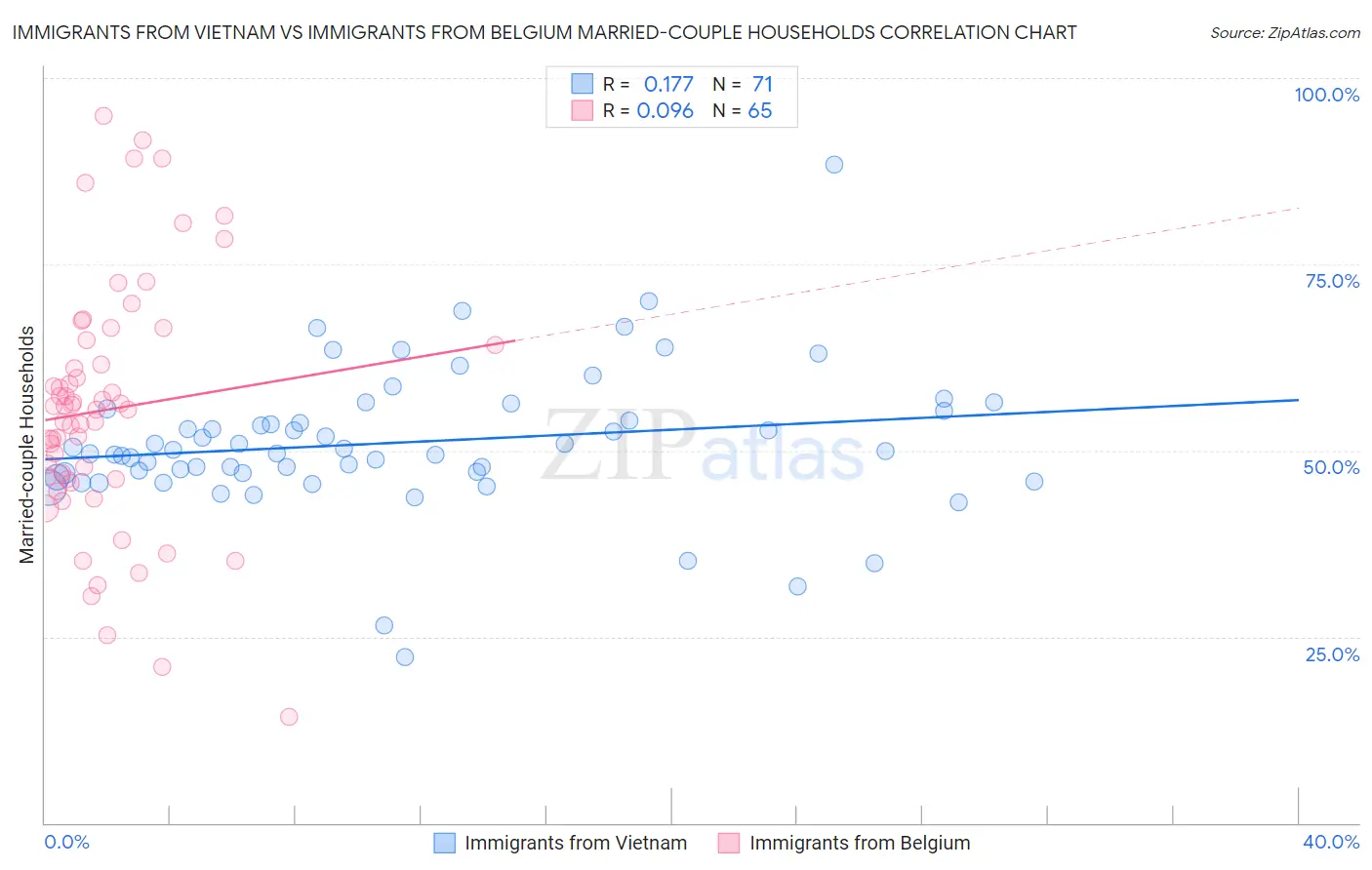 Immigrants from Vietnam vs Immigrants from Belgium Married-couple Households