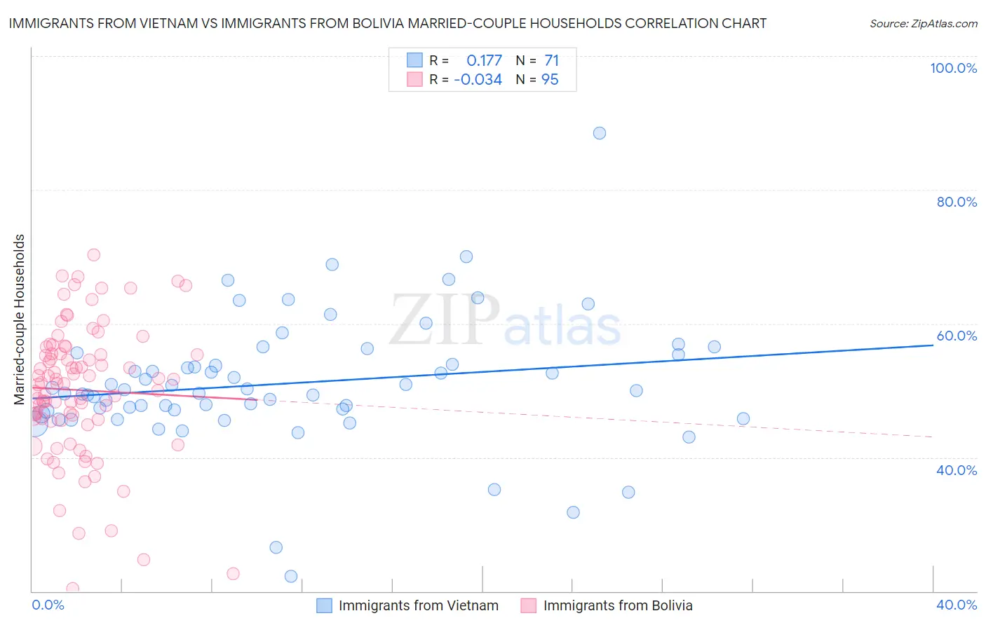 Immigrants from Vietnam vs Immigrants from Bolivia Married-couple Households