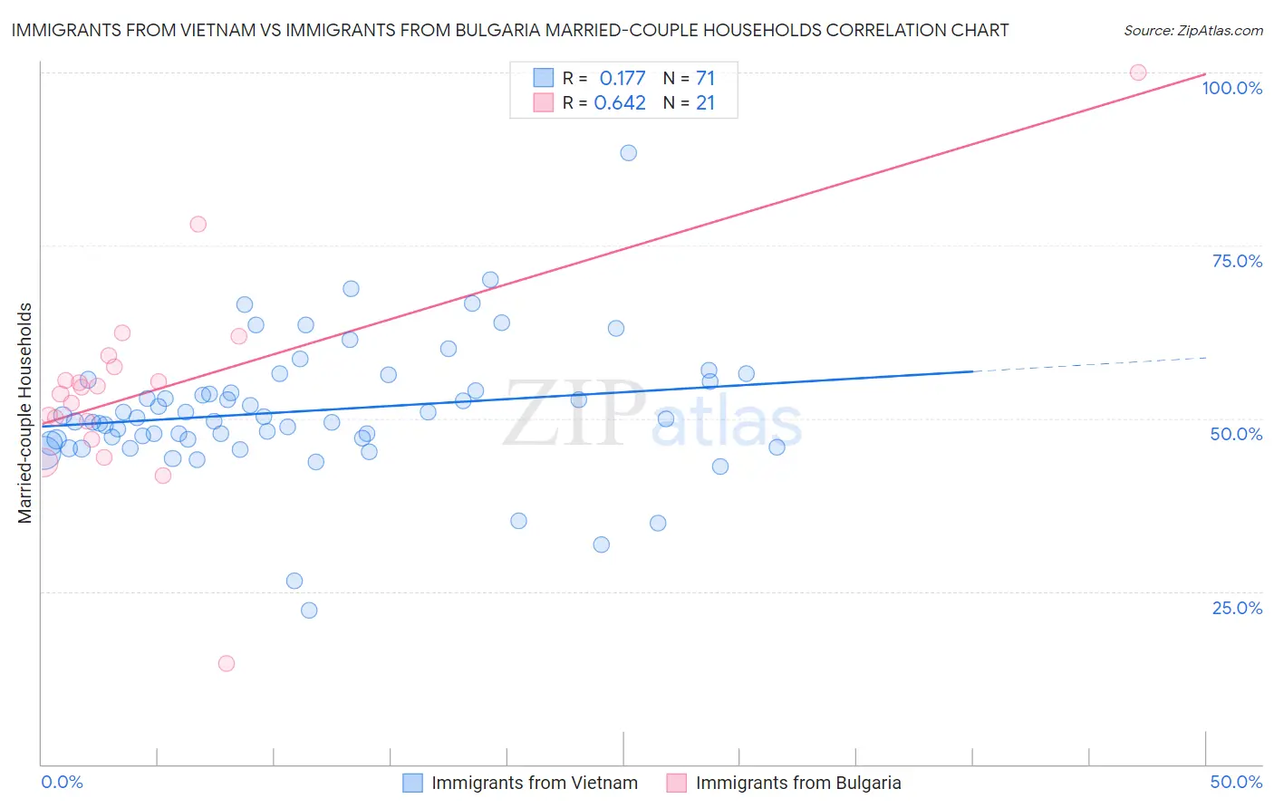 Immigrants from Vietnam vs Immigrants from Bulgaria Married-couple Households
