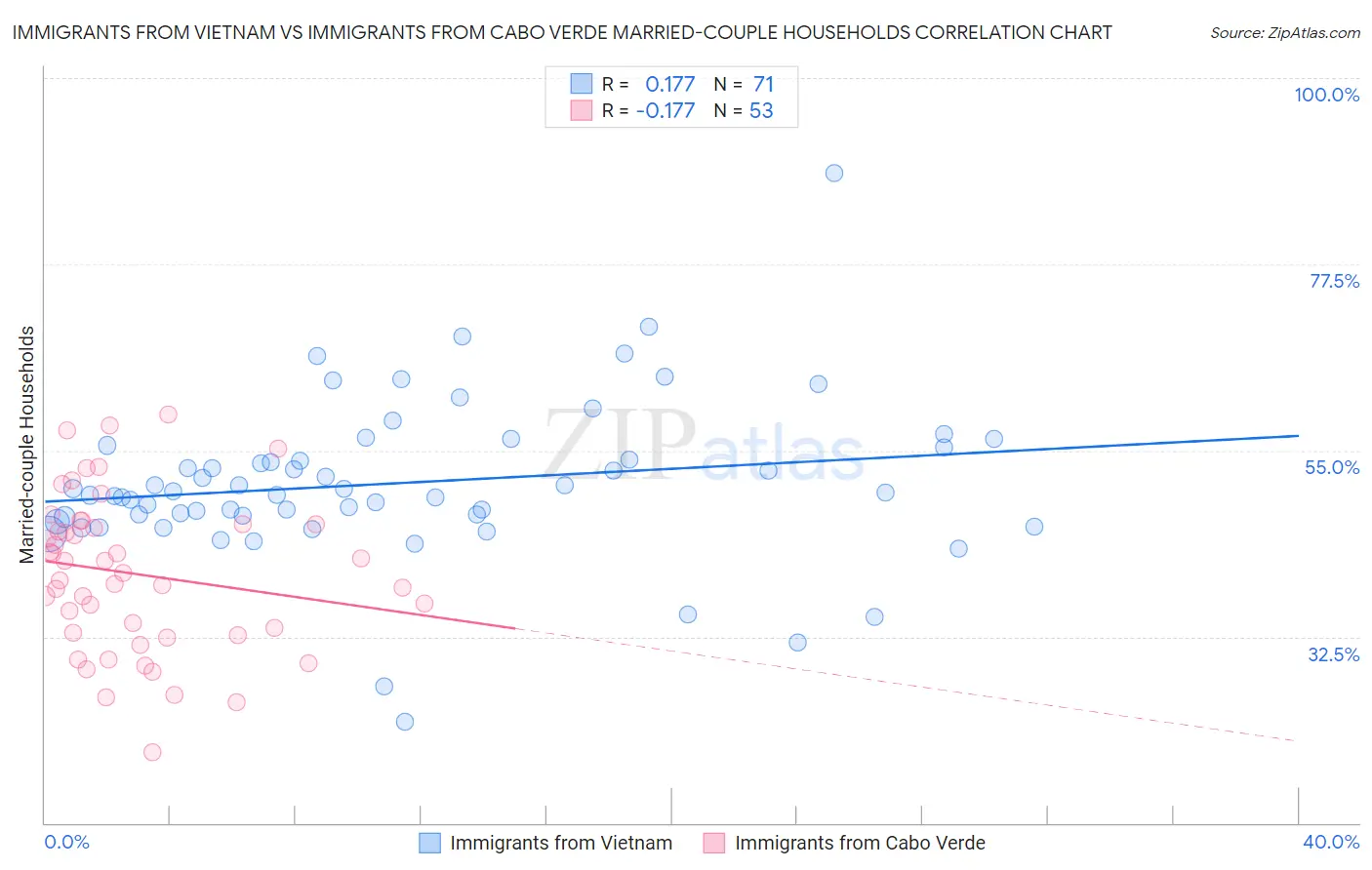 Immigrants from Vietnam vs Immigrants from Cabo Verde Married-couple Households