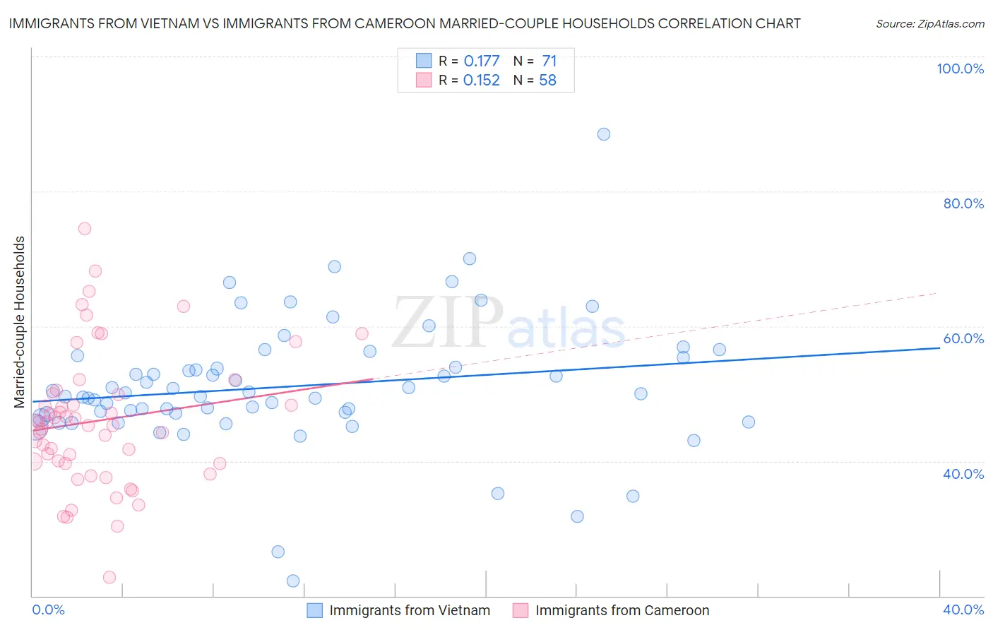 Immigrants from Vietnam vs Immigrants from Cameroon Married-couple Households