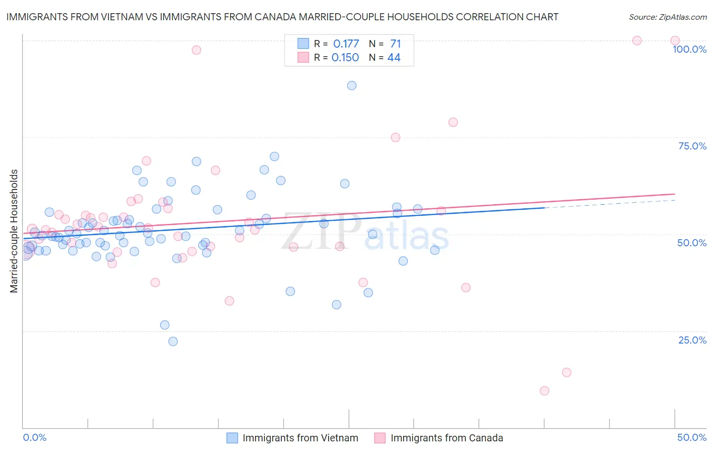 Immigrants from Vietnam vs Immigrants from Canada Married-couple Households