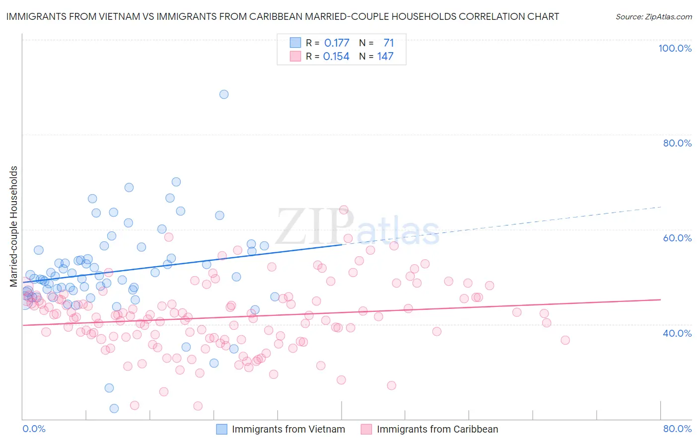 Immigrants from Vietnam vs Immigrants from Caribbean Married-couple Households