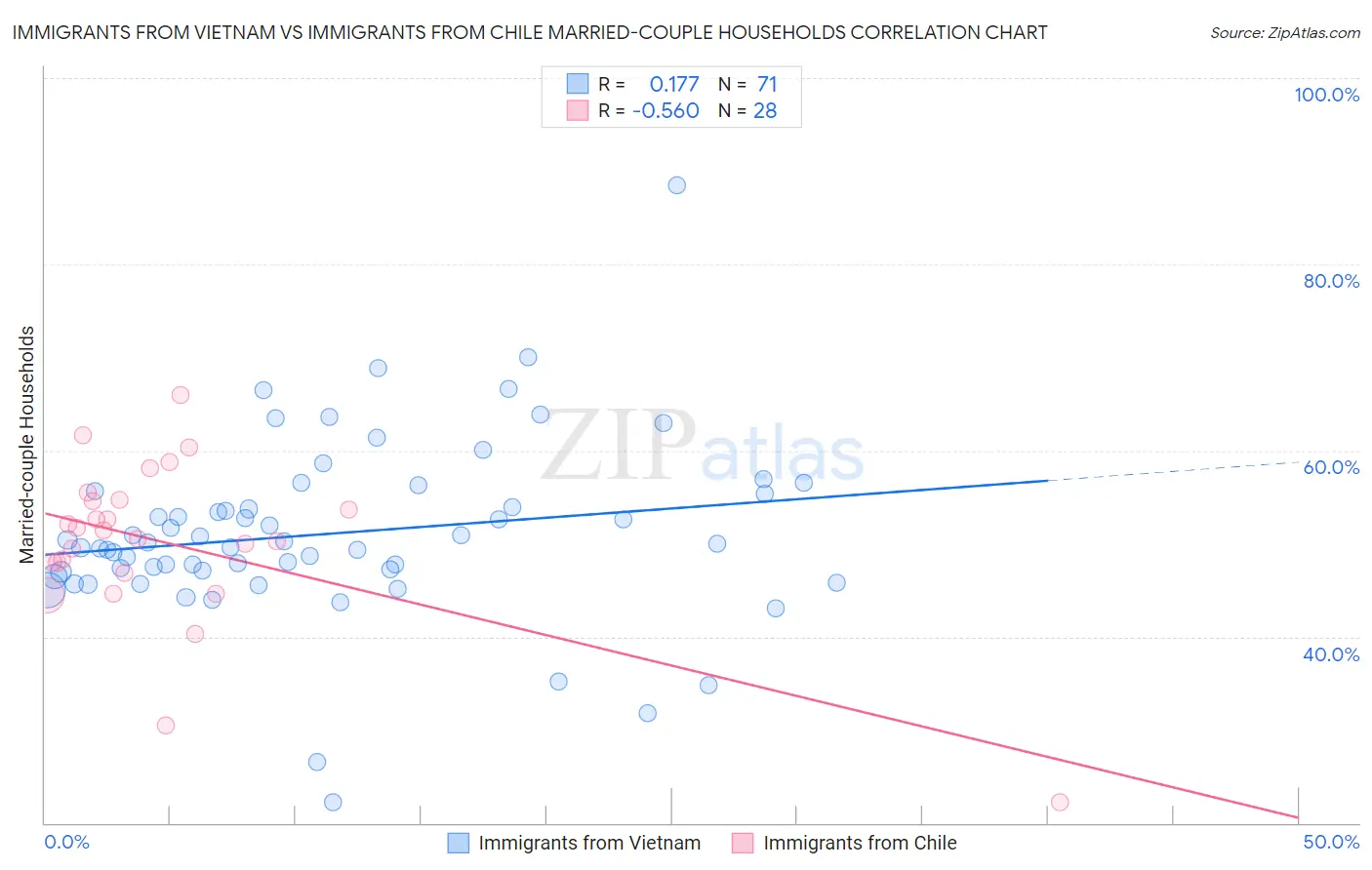 Immigrants from Vietnam vs Immigrants from Chile Married-couple Households