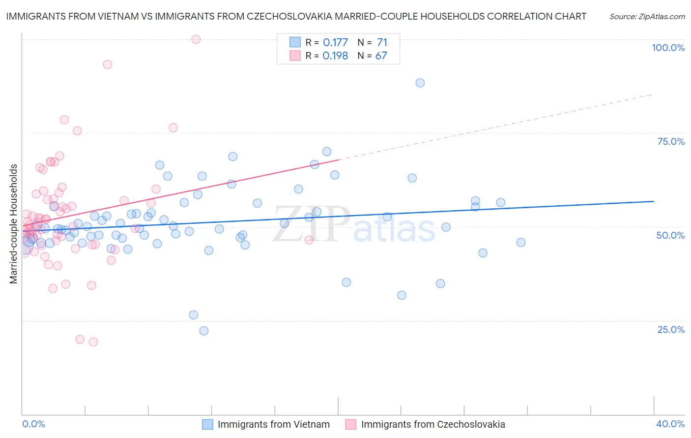 Immigrants from Vietnam vs Immigrants from Czechoslovakia Married-couple Households