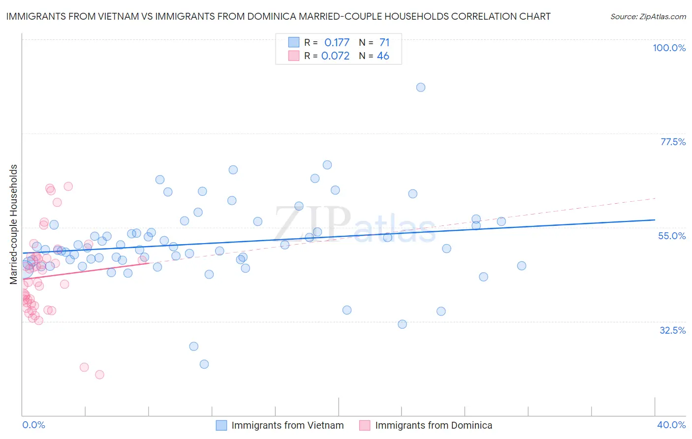 Immigrants from Vietnam vs Immigrants from Dominica Married-couple Households