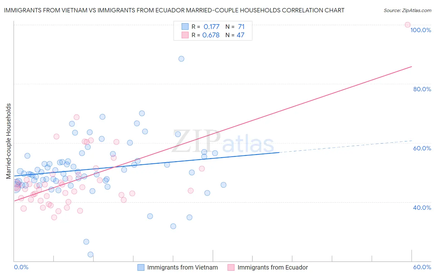 Immigrants from Vietnam vs Immigrants from Ecuador Married-couple Households