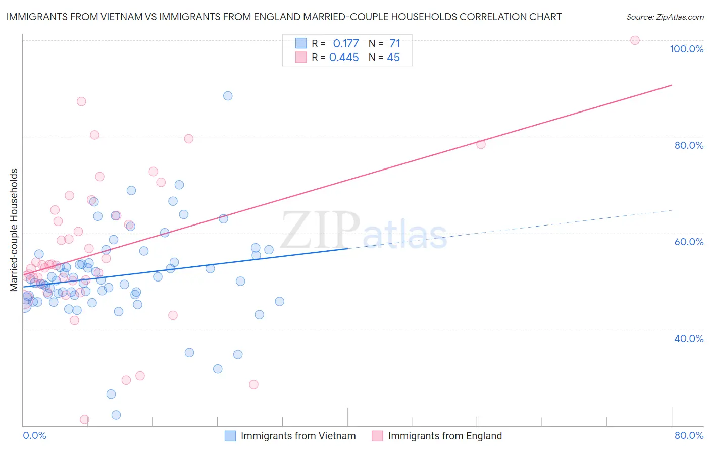 Immigrants from Vietnam vs Immigrants from England Married-couple Households