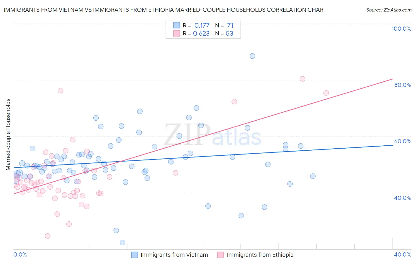 Immigrants from Vietnam vs Immigrants from Ethiopia Married-couple Households