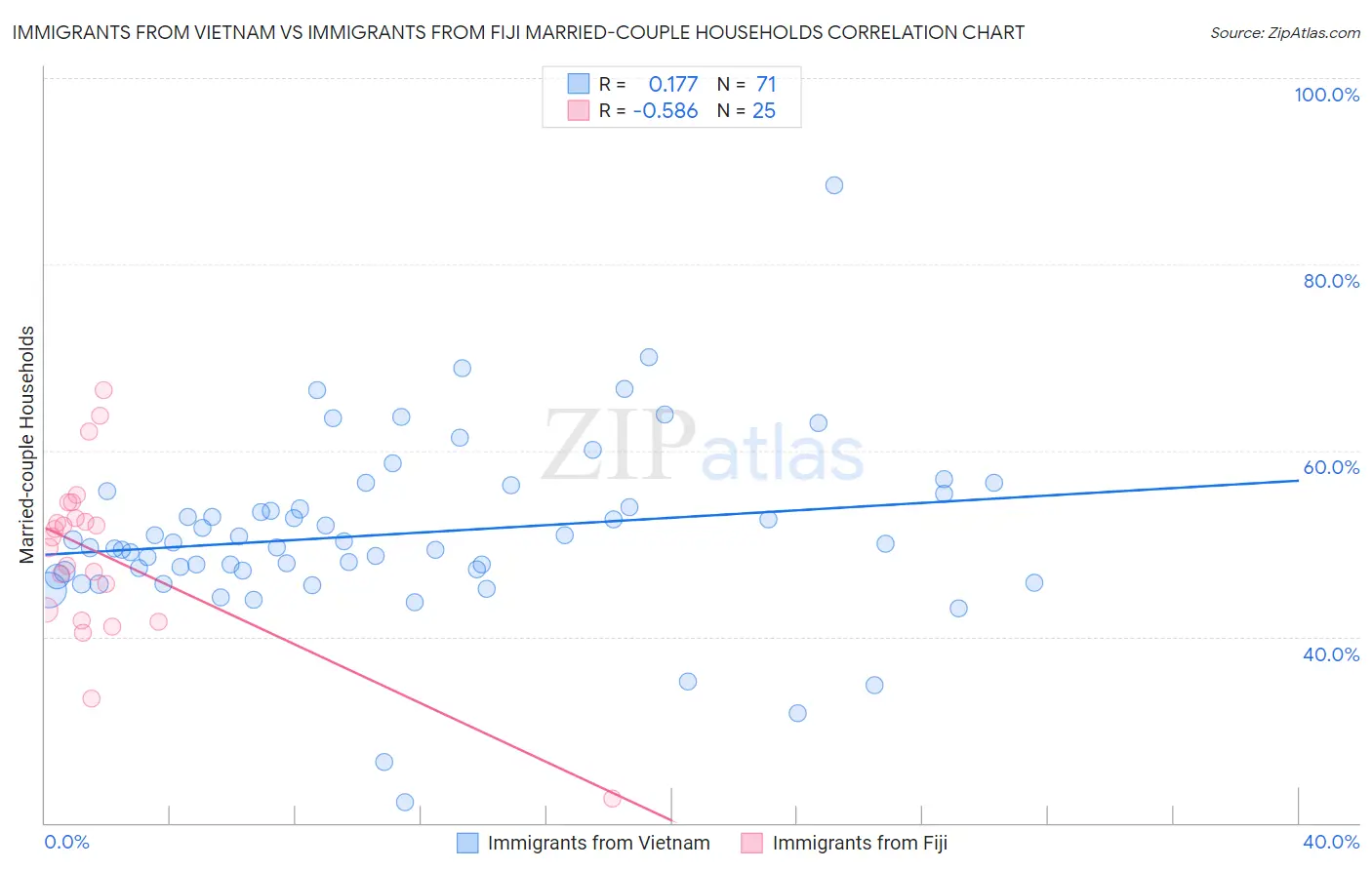 Immigrants from Vietnam vs Immigrants from Fiji Married-couple Households