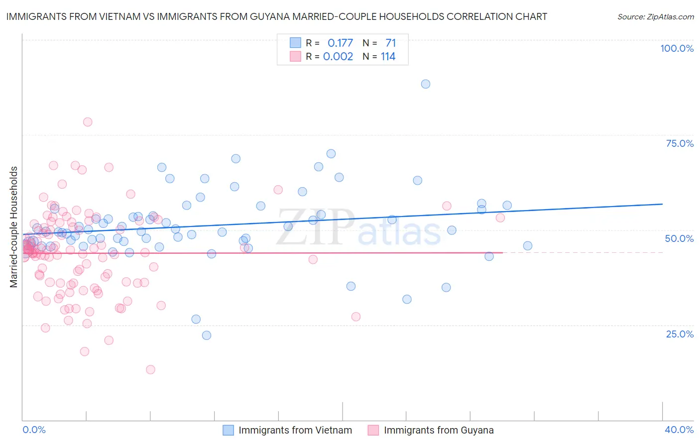Immigrants from Vietnam vs Immigrants from Guyana Married-couple Households