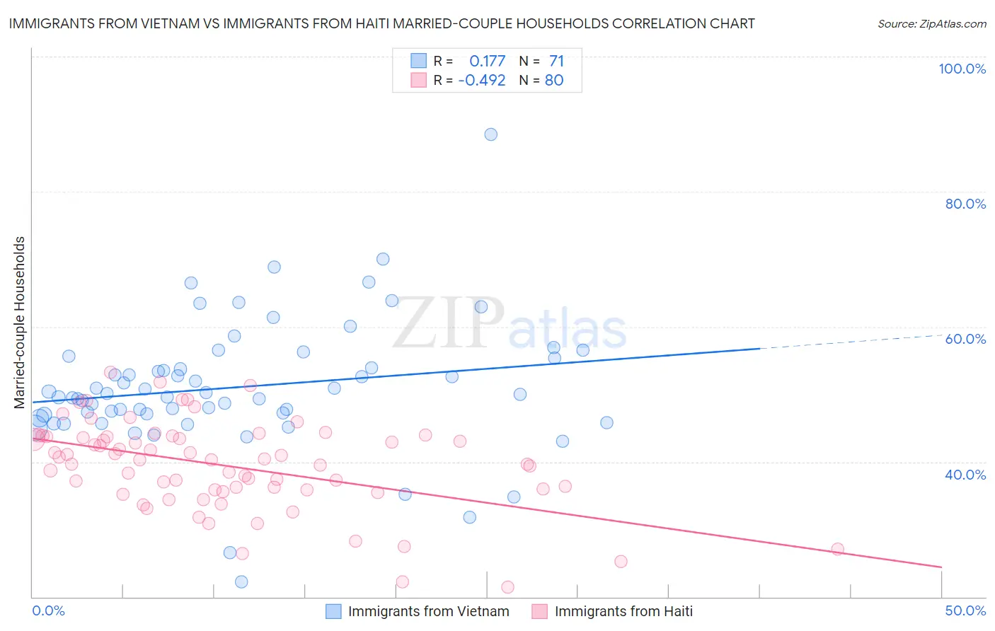 Immigrants from Vietnam vs Immigrants from Haiti Married-couple Households