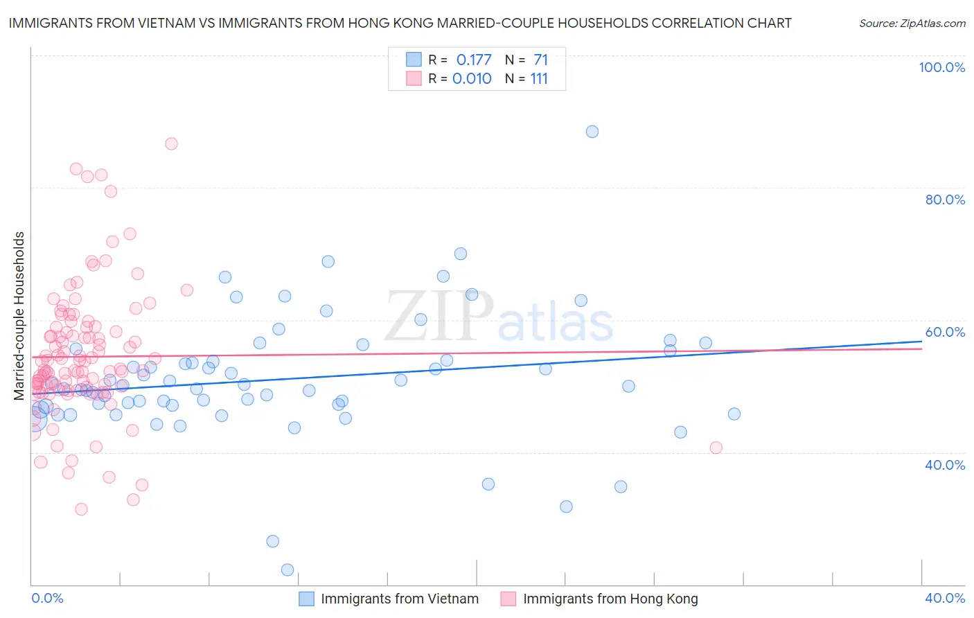 Immigrants from Vietnam vs Immigrants from Hong Kong Married-couple Households