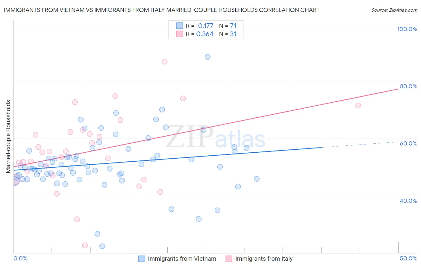 Immigrants from Vietnam vs Immigrants from Italy Married-couple Households