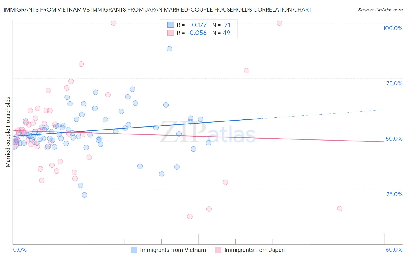 Immigrants from Vietnam vs Immigrants from Japan Married-couple Households