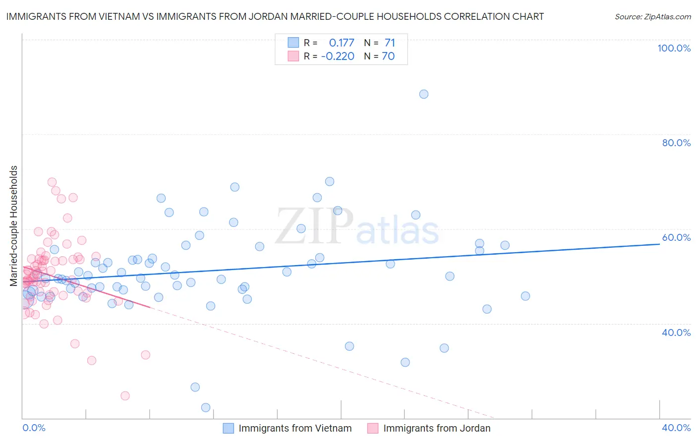 Immigrants from Vietnam vs Immigrants from Jordan Married-couple Households