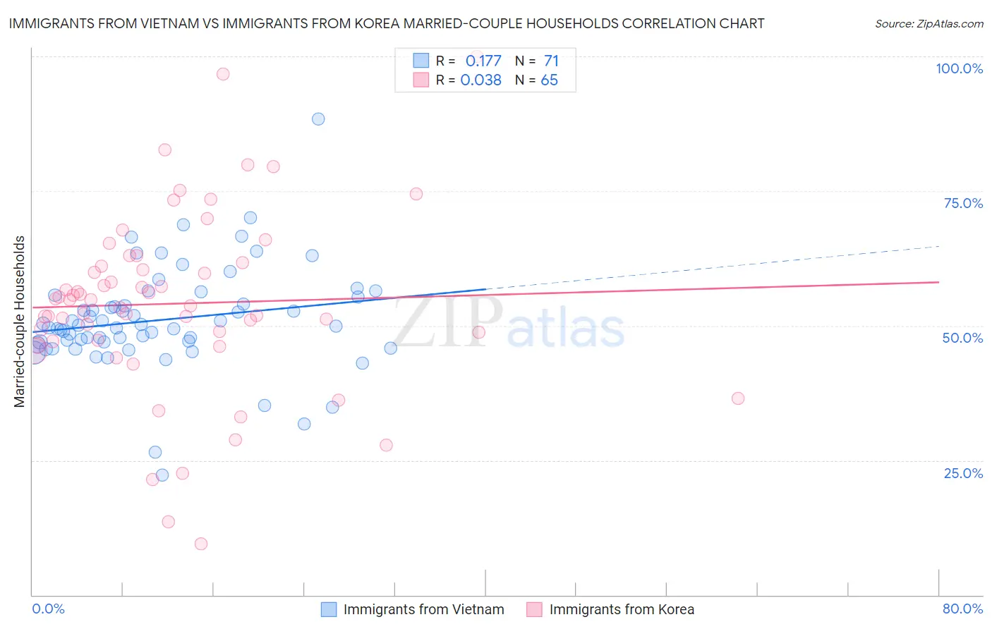 Immigrants from Vietnam vs Immigrants from Korea Married-couple Households