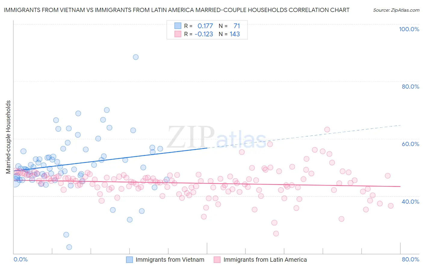 Immigrants from Vietnam vs Immigrants from Latin America Married-couple Households