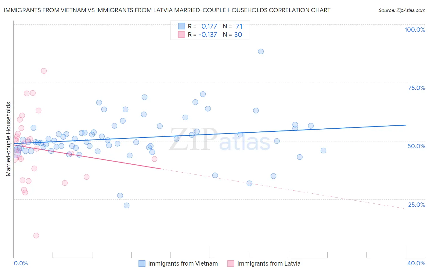 Immigrants from Vietnam vs Immigrants from Latvia Married-couple Households