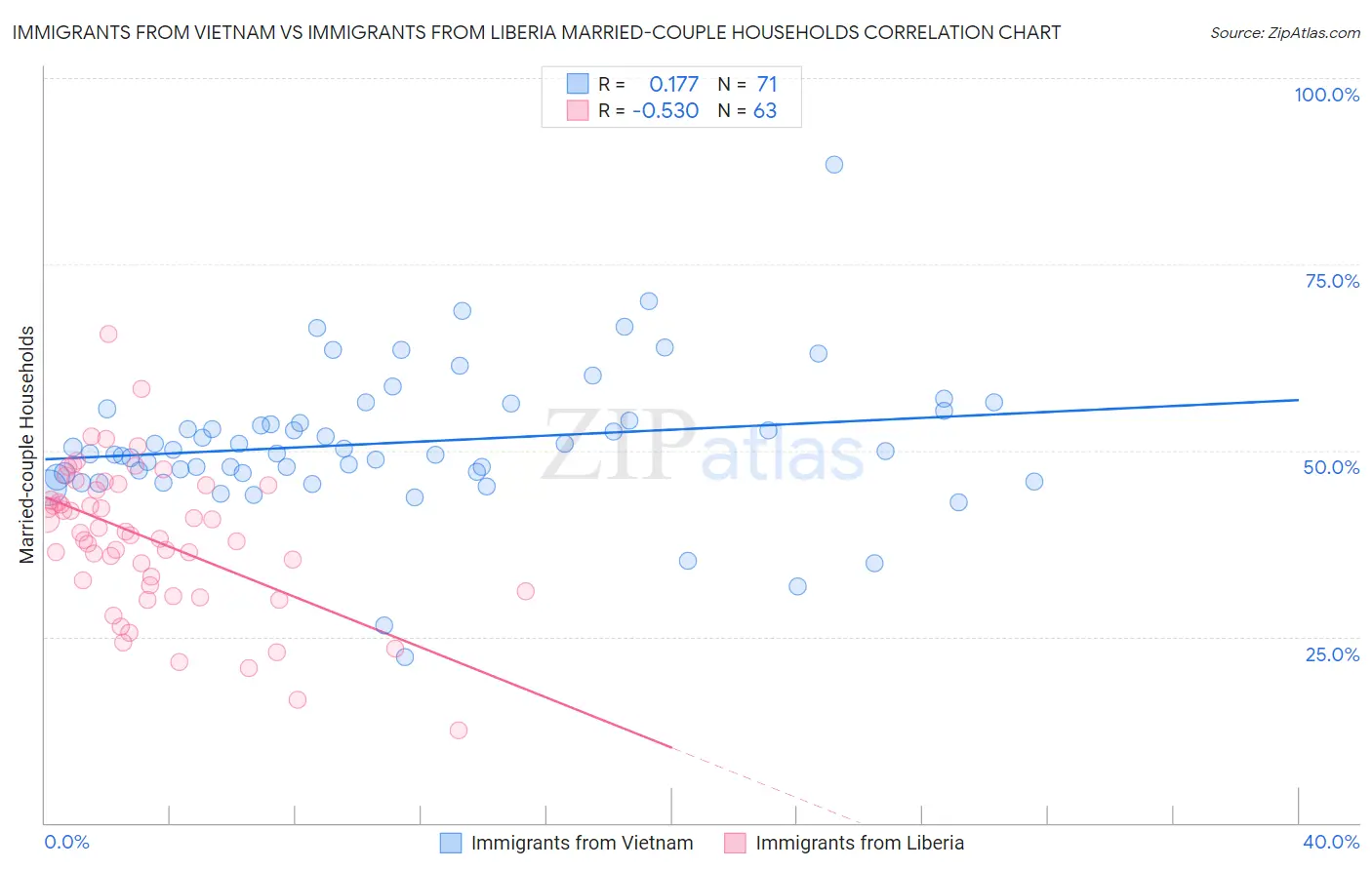 Immigrants from Vietnam vs Immigrants from Liberia Married-couple Households