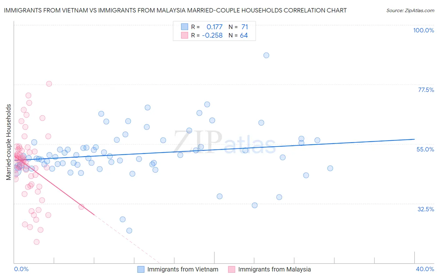 Immigrants from Vietnam vs Immigrants from Malaysia Married-couple Households