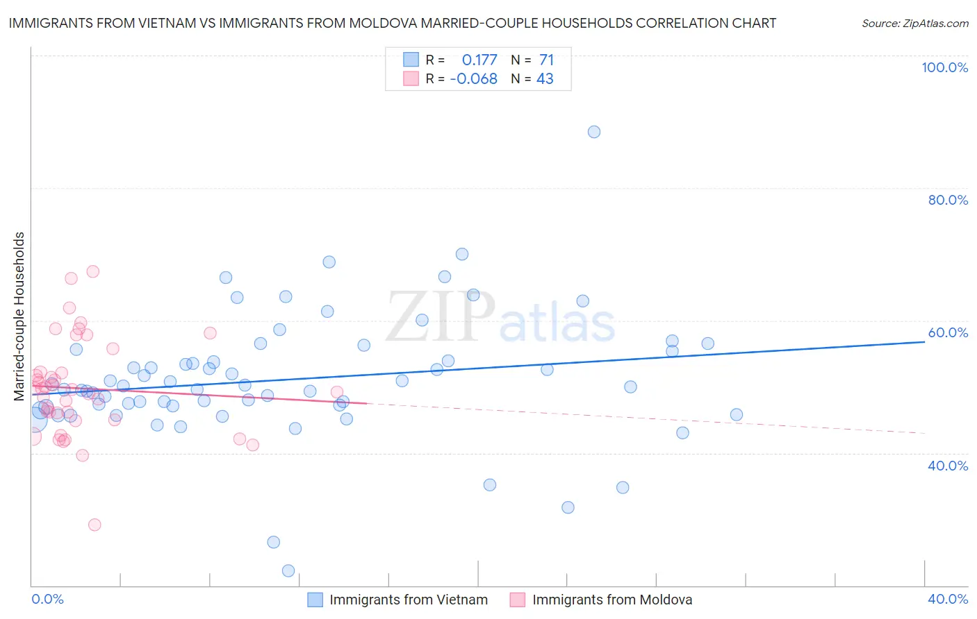 Immigrants from Vietnam vs Immigrants from Moldova Married-couple Households