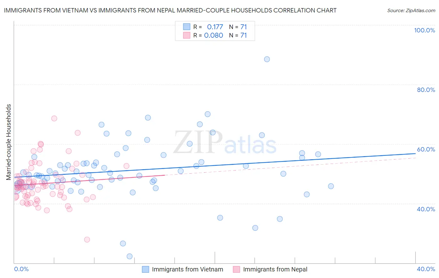 Immigrants from Vietnam vs Immigrants from Nepal Married-couple Households