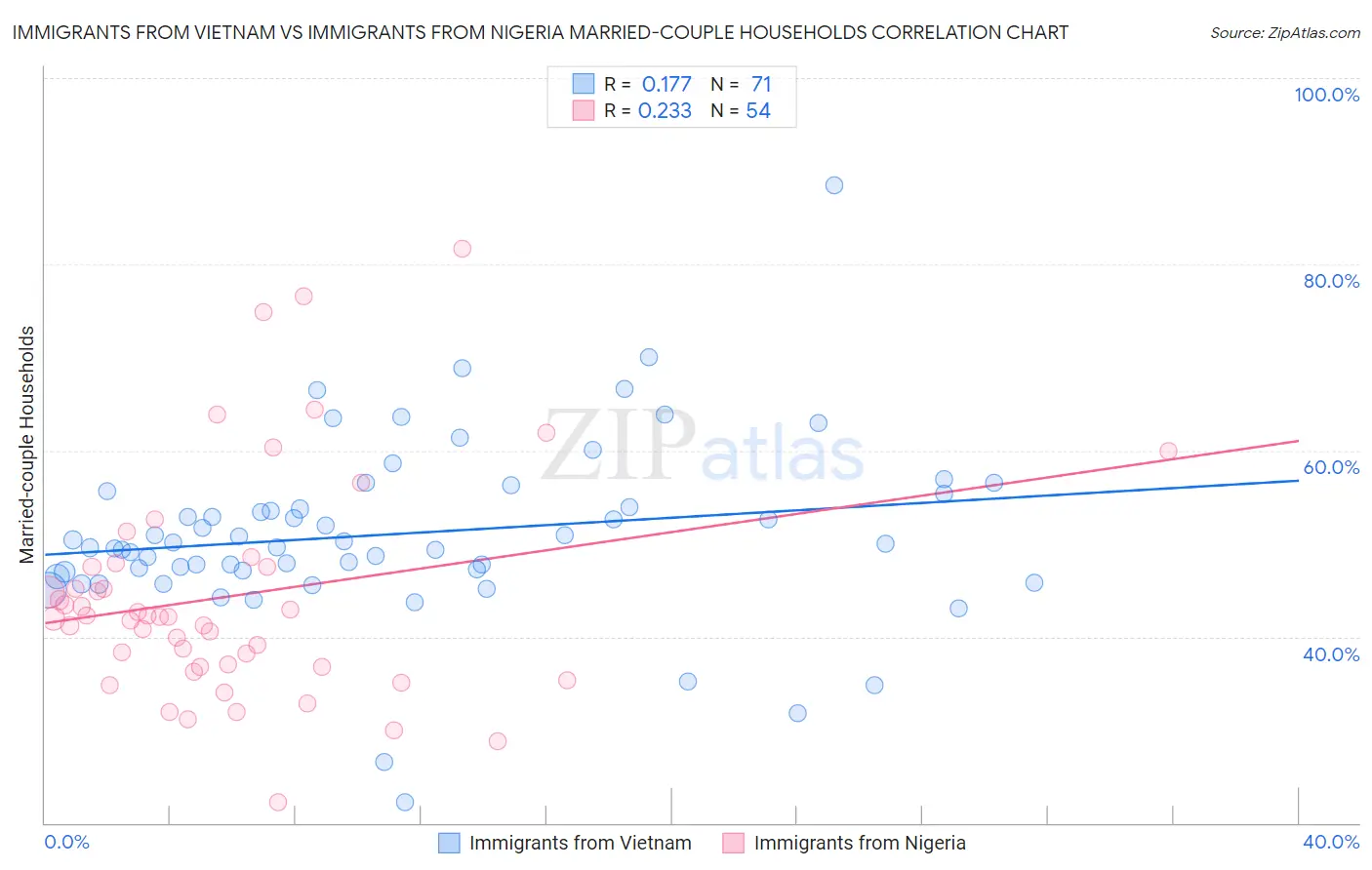 Immigrants from Vietnam vs Immigrants from Nigeria Married-couple Households