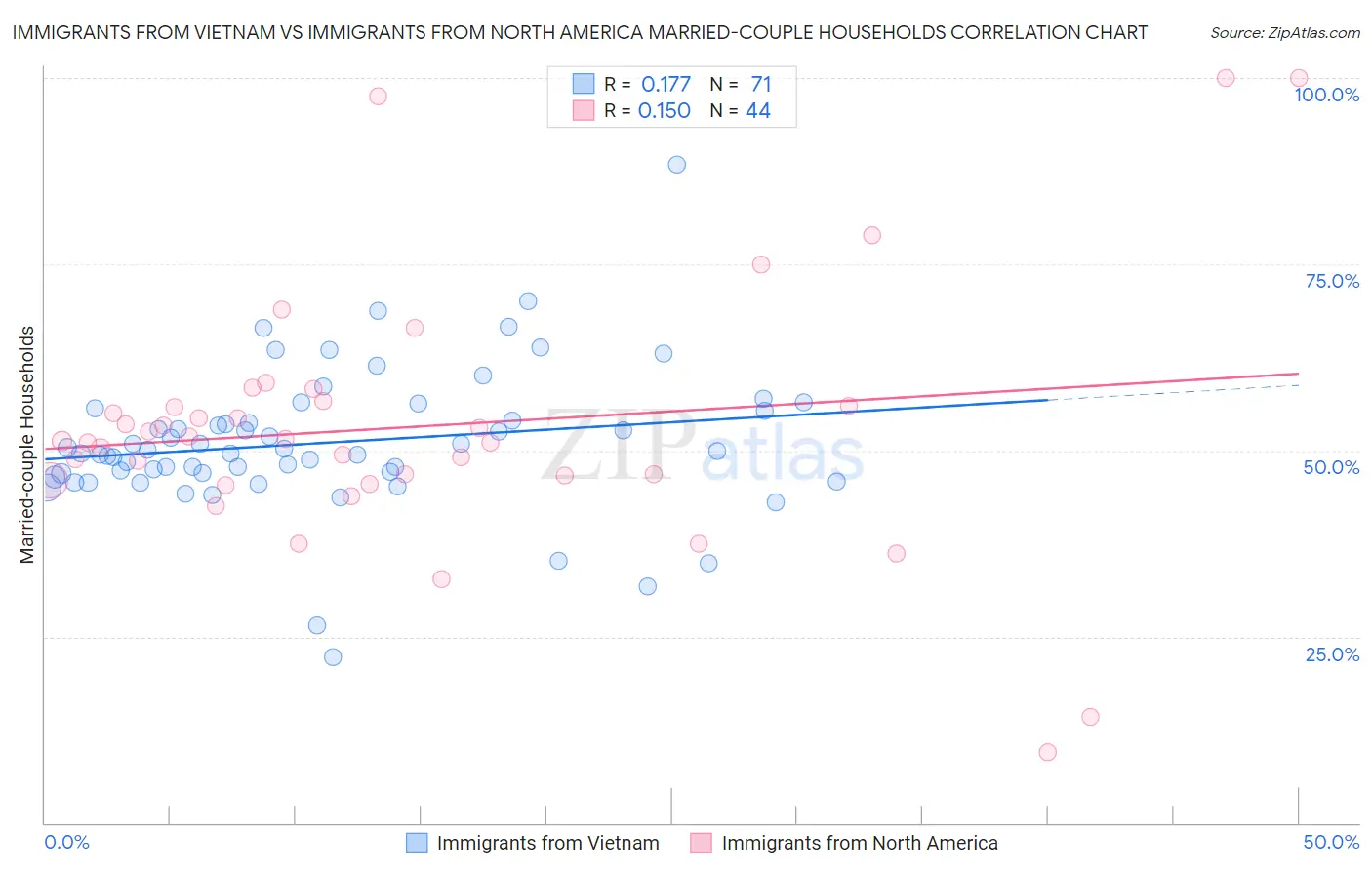 Immigrants from Vietnam vs Immigrants from North America Married-couple Households